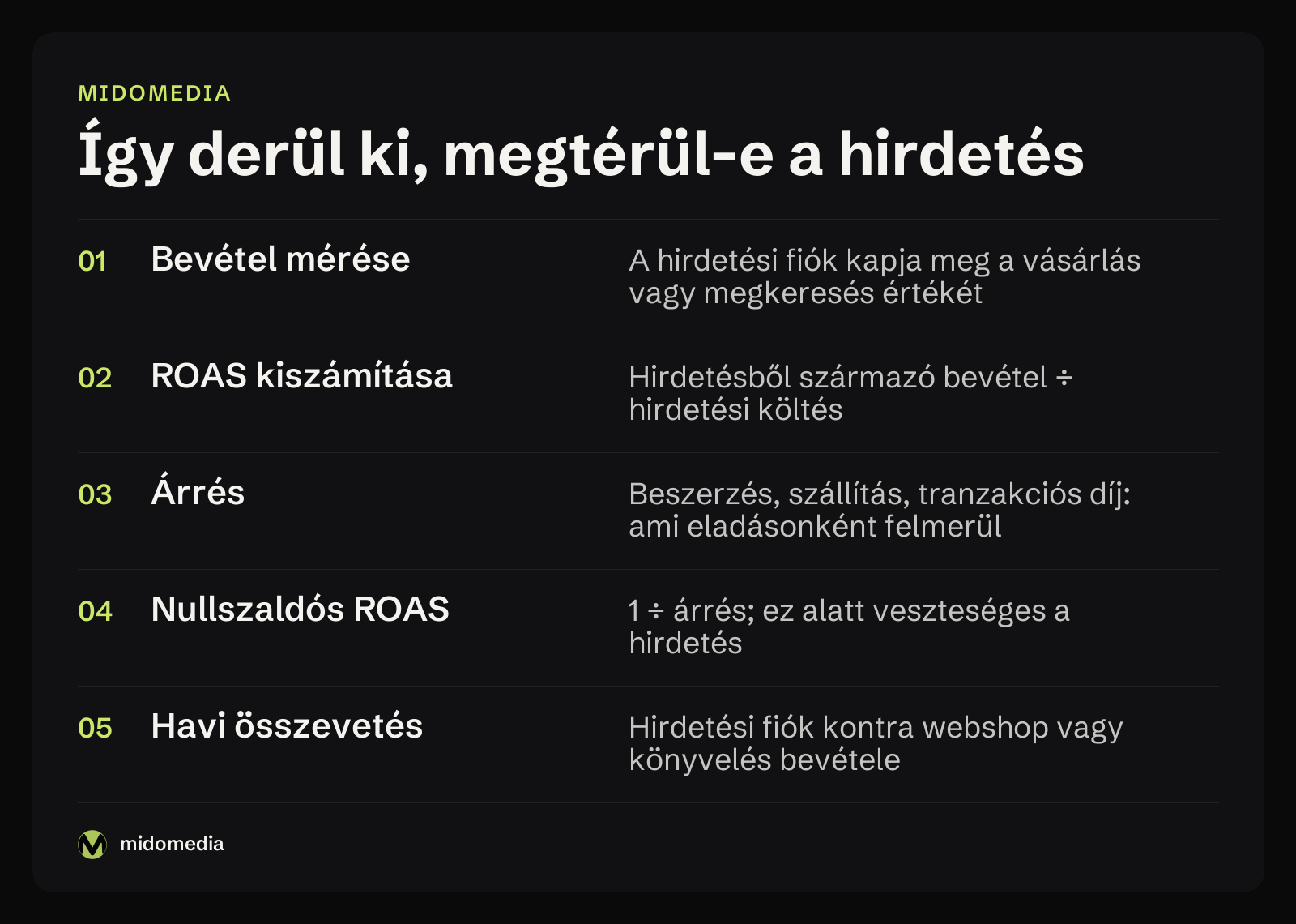 Öt lépés a hirdetés megtérülésének ellenőrzéséhez: mérés, ROAS, árrés, nullszaldós ROAS, havi összevetés